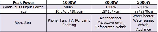 1000W 3000W 5000W 6000W DC 12V 48V to AC 110V Pure Sine Wave Power Inverter